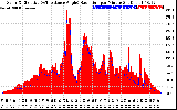 Solar PV/Inverter Performance Solar Radiation & Effective Solar Radiation per Minute