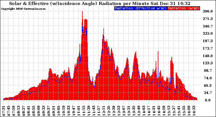 Solar PV/Inverter Performance Solar Radiation & Effective Solar Radiation per Minute