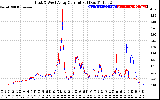 Solar PV/Inverter Performance Photovoltaic Panel Current Output