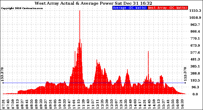 Solar PV/Inverter Performance West Array Actual & Average Power Output