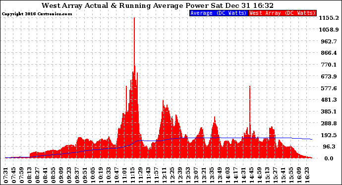 Solar PV/Inverter Performance West Array Actual & Running Average Power Output