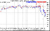 Solar PV/Inverter Performance Photovoltaic Panel Voltage Output