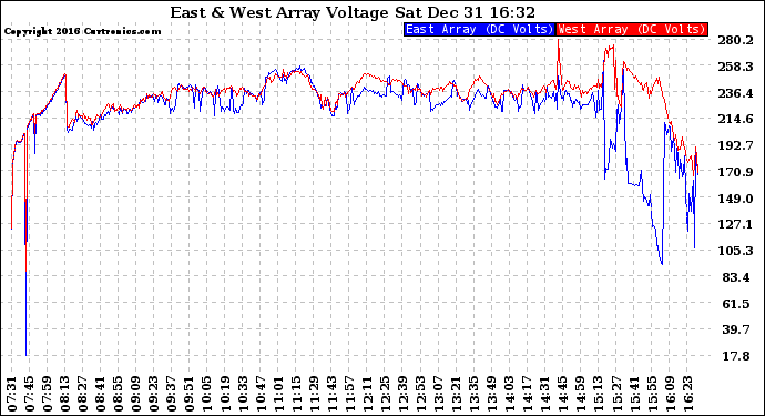 Solar PV/Inverter Performance Photovoltaic Panel Voltage Output