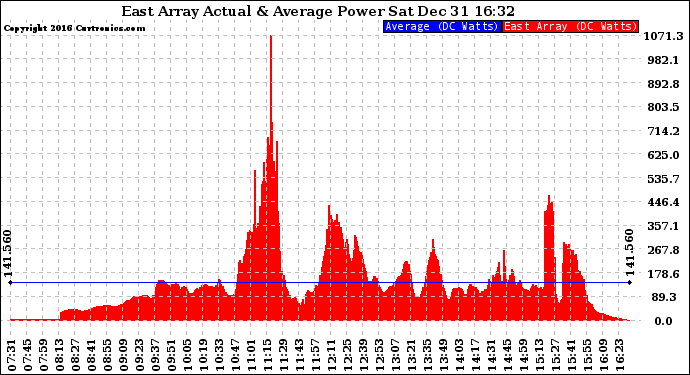 Solar PV/Inverter Performance East Array Actual & Average Power Output