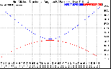 Solar PV/Inverter Performance Sun Altitude Angle & Sun Incidence Angle on PV Panels