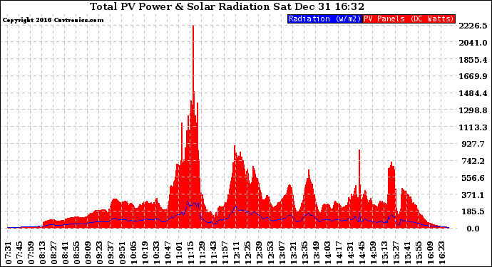 Solar PV/Inverter Performance Total PV Panel Power Output & Solar Radiation