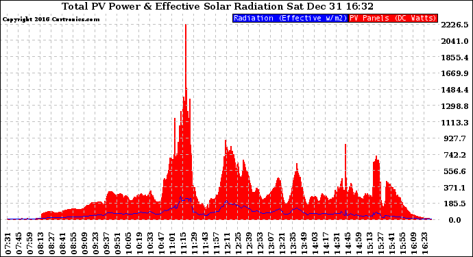 Solar PV/Inverter Performance Total PV Panel Power Output & Effective Solar Radiation