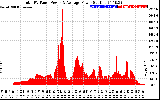 Solar PV/Inverter Performance Total PV Panel Power Output