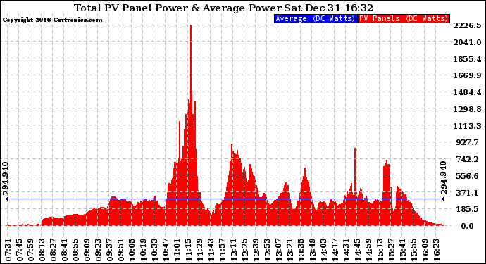 Solar PV/Inverter Performance Total PV Panel Power Output