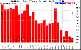 Solar PV/Inverter Performance Weekly Solar Energy Production