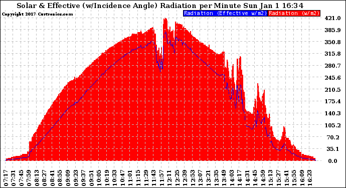 Solar PV/Inverter Performance Solar Radiation & Effective Solar Radiation per Minute