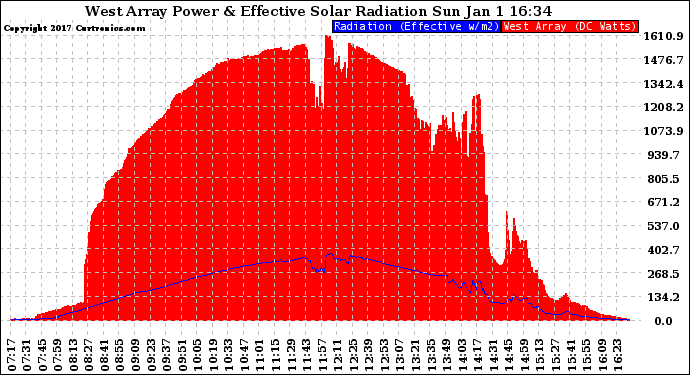 Solar PV/Inverter Performance West Array Power Output & Effective Solar Radiation