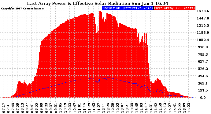 Solar PV/Inverter Performance East Array Power Output & Effective Solar Radiation