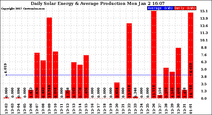 Solar PV/Inverter Performance Daily Solar Energy Production