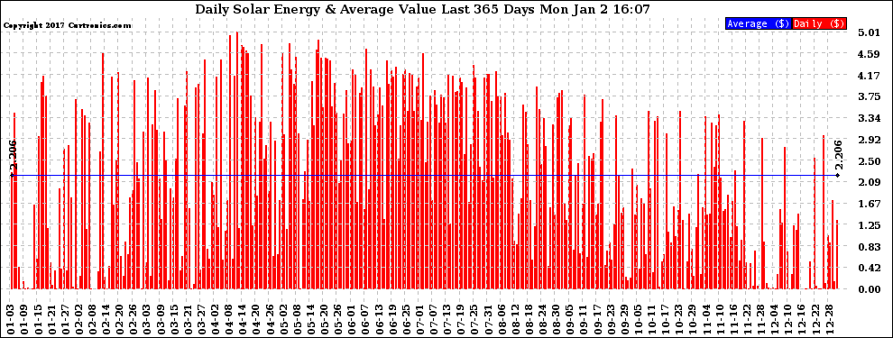 Solar PV/Inverter Performance Daily Solar Energy Production Value Last 365 Days