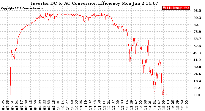 Solar PV/Inverter Performance Inverter DC to AC Conversion Efficiency