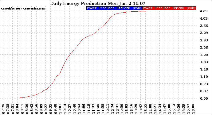 Solar PV/Inverter Performance Daily Energy Production