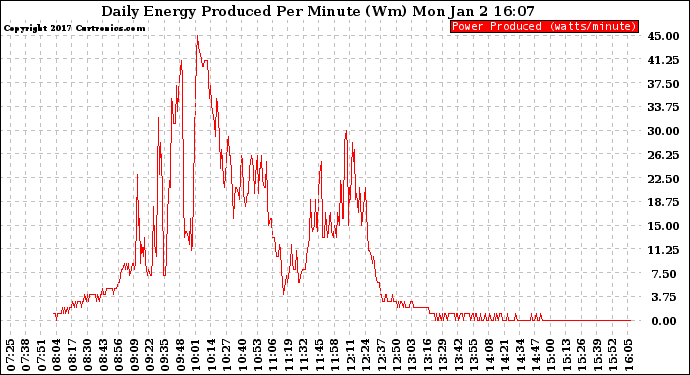 Solar PV/Inverter Performance Daily Energy Production Per Minute