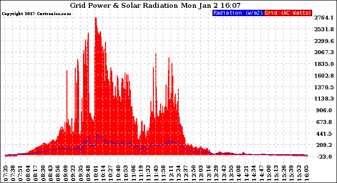 Solar PV/Inverter Performance Grid Power & Solar Radiation