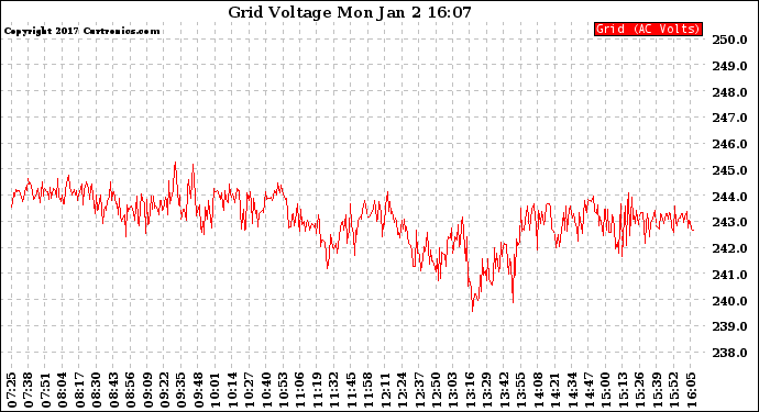 Solar PV/Inverter Performance Grid Voltage