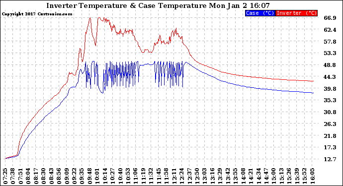 Solar PV/Inverter Performance Inverter Operating Temperature