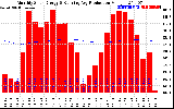 Solar PV/Inverter Performance Monthly Solar Energy Production Running Average