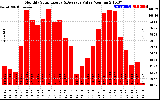 Solar PV/Inverter Performance Monthly Solar Energy Production Value