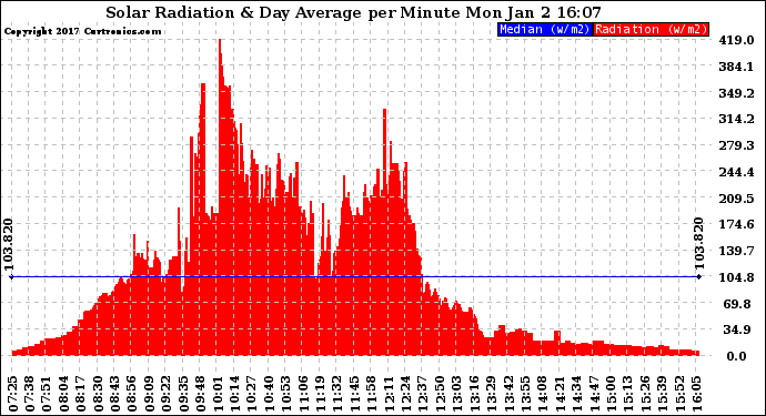 Solar PV/Inverter Performance Solar Radiation & Day Average per Minute