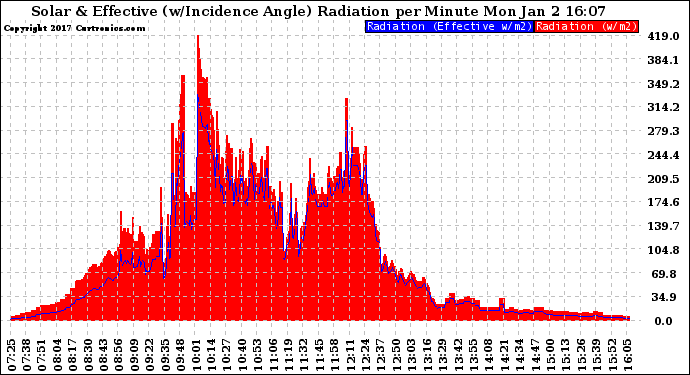 Solar PV/Inverter Performance Solar Radiation & Effective Solar Radiation per Minute