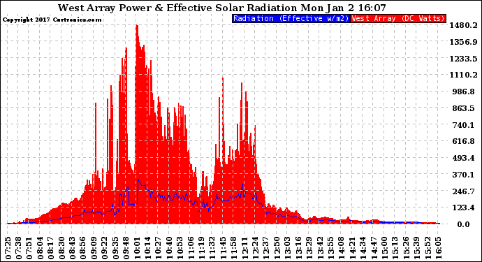 Solar PV/Inverter Performance West Array Power Output & Effective Solar Radiation