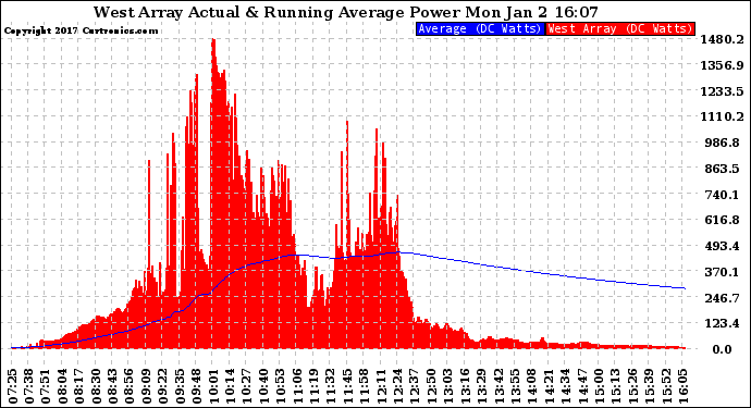 Solar PV/Inverter Performance West Array Actual & Running Average Power Output