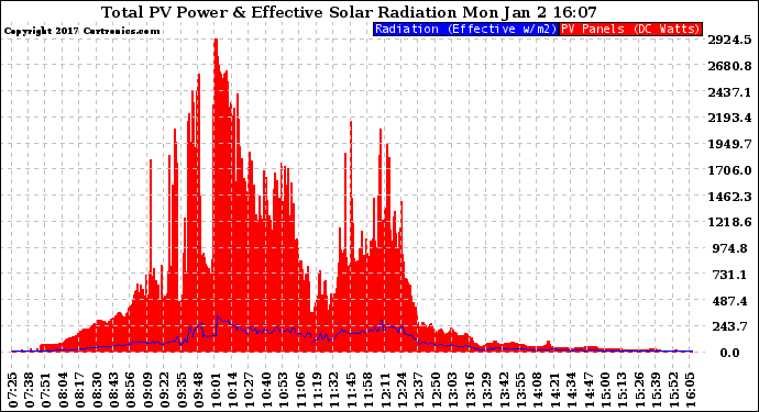 Solar PV/Inverter Performance Total PV Panel Power Output & Effective Solar Radiation