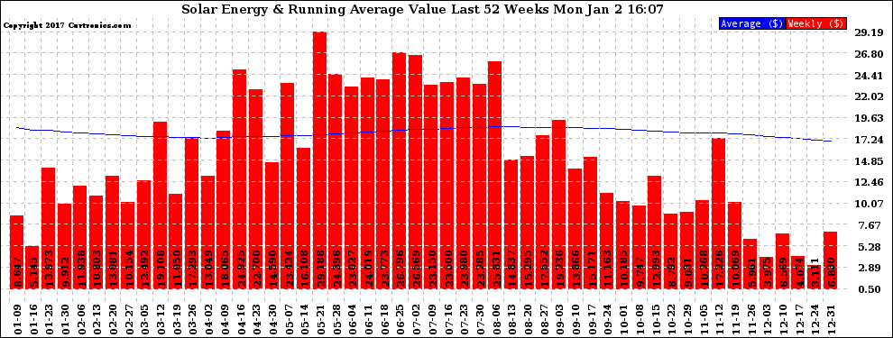 Solar PV/Inverter Performance Weekly Solar Energy Production Value Running Average Last 52 Weeks