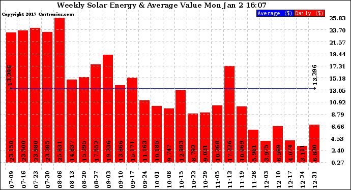 Solar PV/Inverter Performance Weekly Solar Energy Production Value