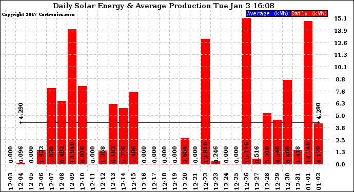 Solar PV/Inverter Performance Daily Solar Energy Production