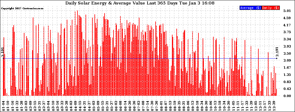 Solar PV/Inverter Performance Daily Solar Energy Production Value Last 365 Days