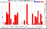 Solar PV/Inverter Performance Daily Solar Energy Production Value