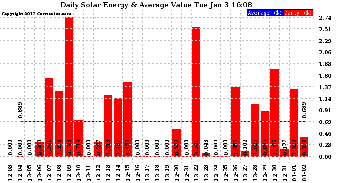 Solar PV/Inverter Performance Daily Solar Energy Production Value