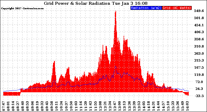 Solar PV/Inverter Performance Grid Power & Solar Radiation