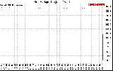 Solar PV/Inverter Performance Grid Voltage