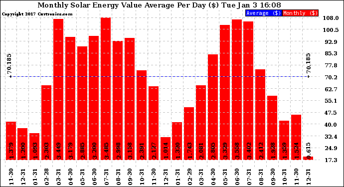 Solar PV/Inverter Performance Monthly Solar Energy Value Average Per Day ($)