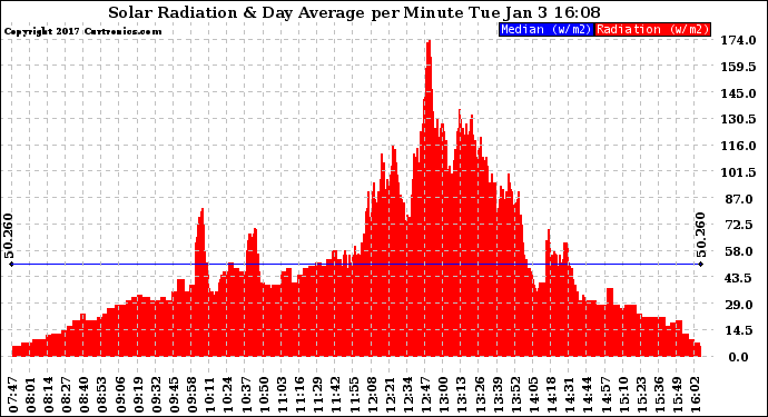 Solar PV/Inverter Performance Solar Radiation & Day Average per Minute