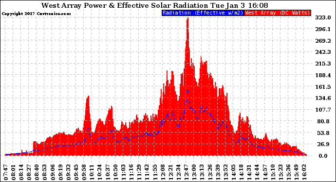 Solar PV/Inverter Performance West Array Power Output & Effective Solar Radiation