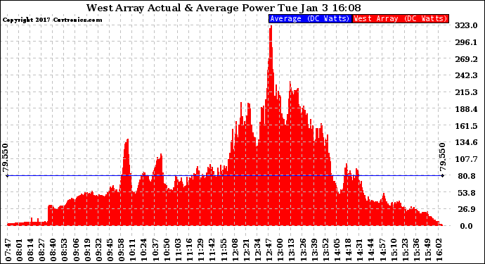 Solar PV/Inverter Performance West Array Actual & Average Power Output