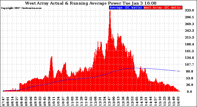 Solar PV/Inverter Performance West Array Actual & Running Average Power Output