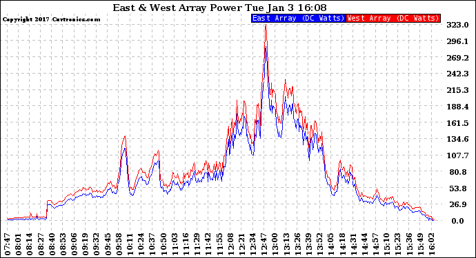 Solar PV/Inverter Performance Photovoltaic Panel Power Output