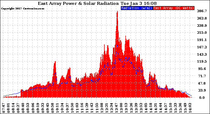 Solar PV/Inverter Performance East Array Power Output & Solar Radiation