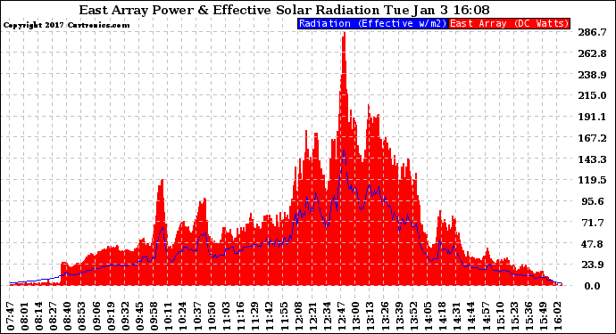 Solar PV/Inverter Performance East Array Power Output & Effective Solar Radiation