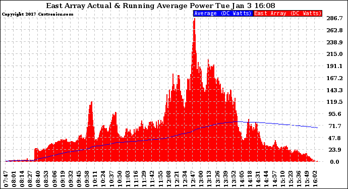 Solar PV/Inverter Performance East Array Actual & Running Average Power Output