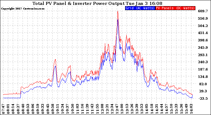 Solar PV/Inverter Performance PV Panel Power Output & Inverter Power Output